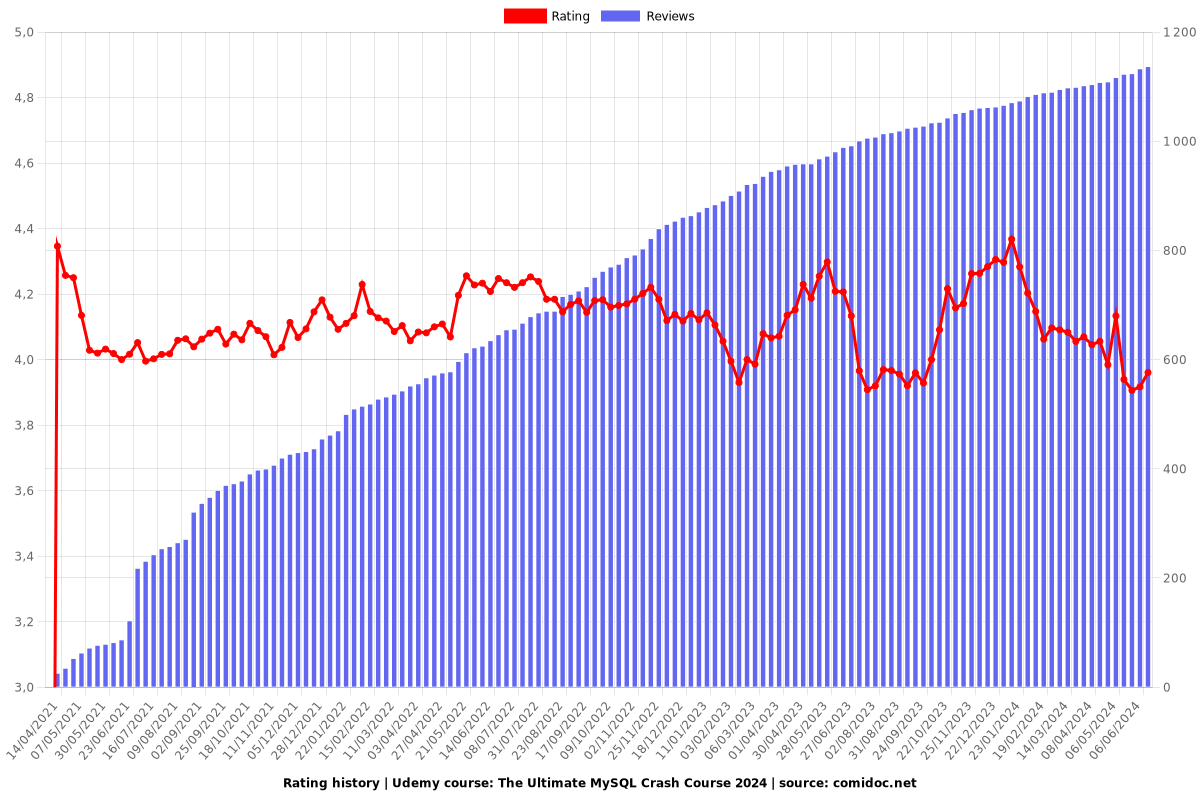 The Ultimate MySQL Crash Course - Ratings chart