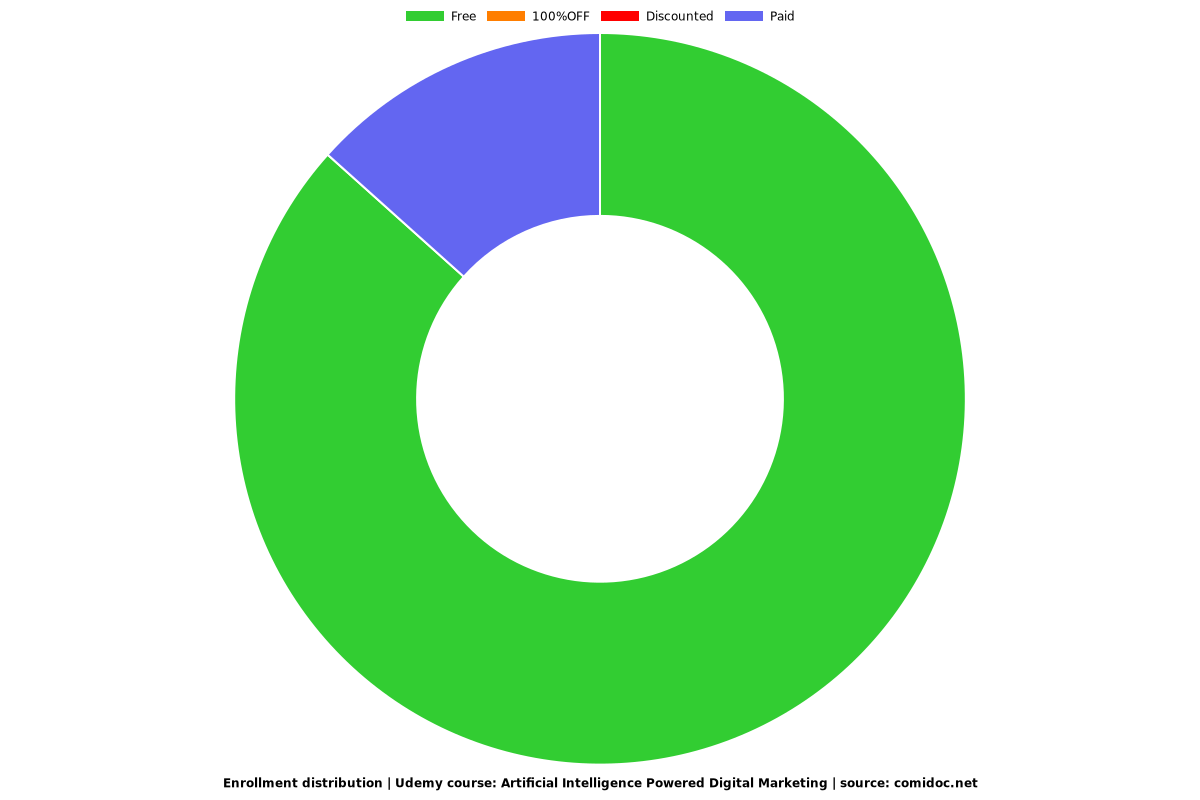 Artificial Intelligence Powered Digital Marketing - Distribution chart