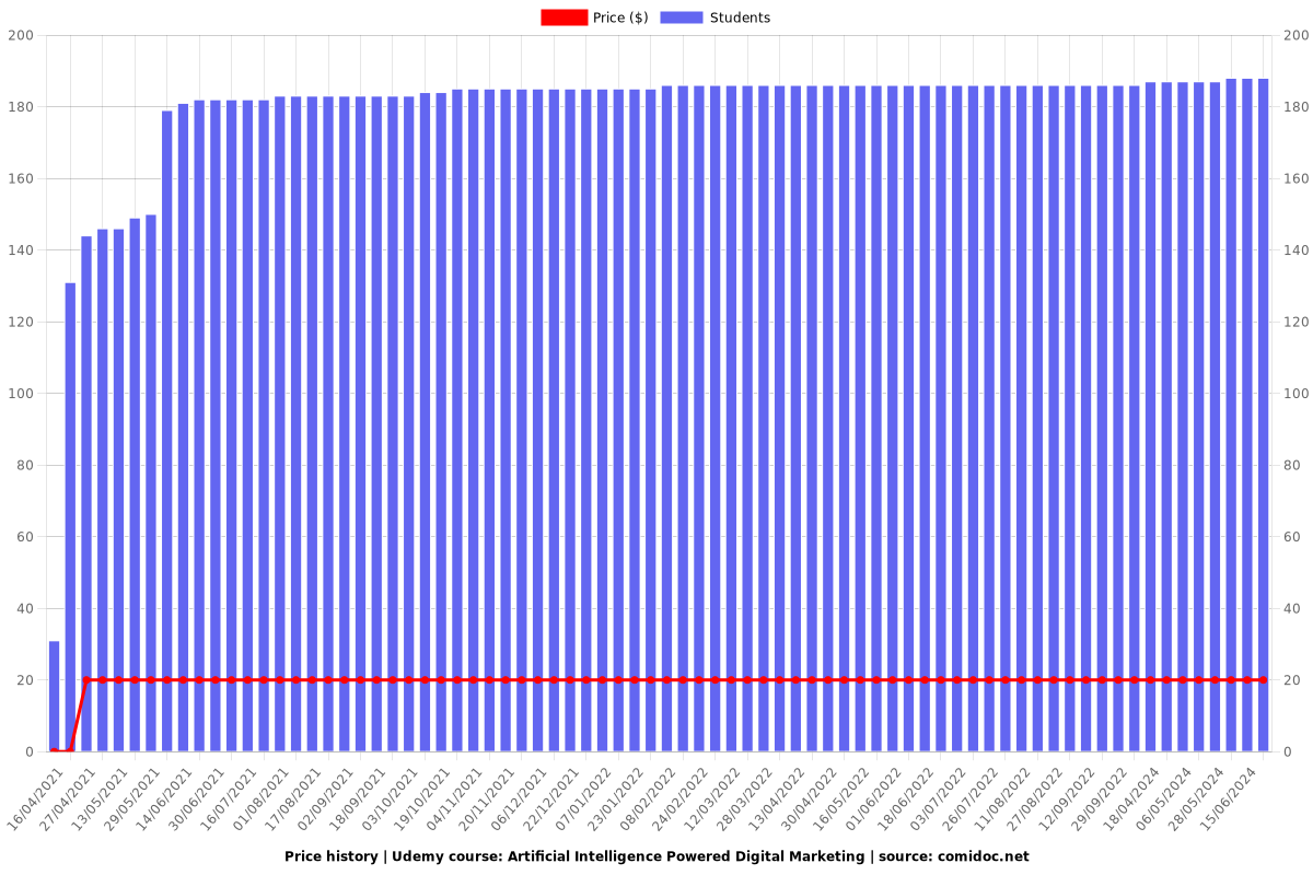 Artificial Intelligence Powered Digital Marketing - Price chart