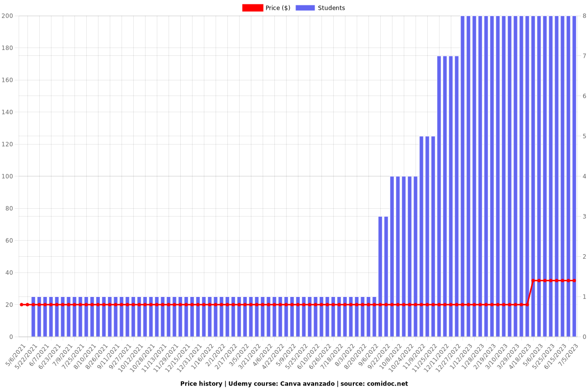 Canva avanzado - Price chart