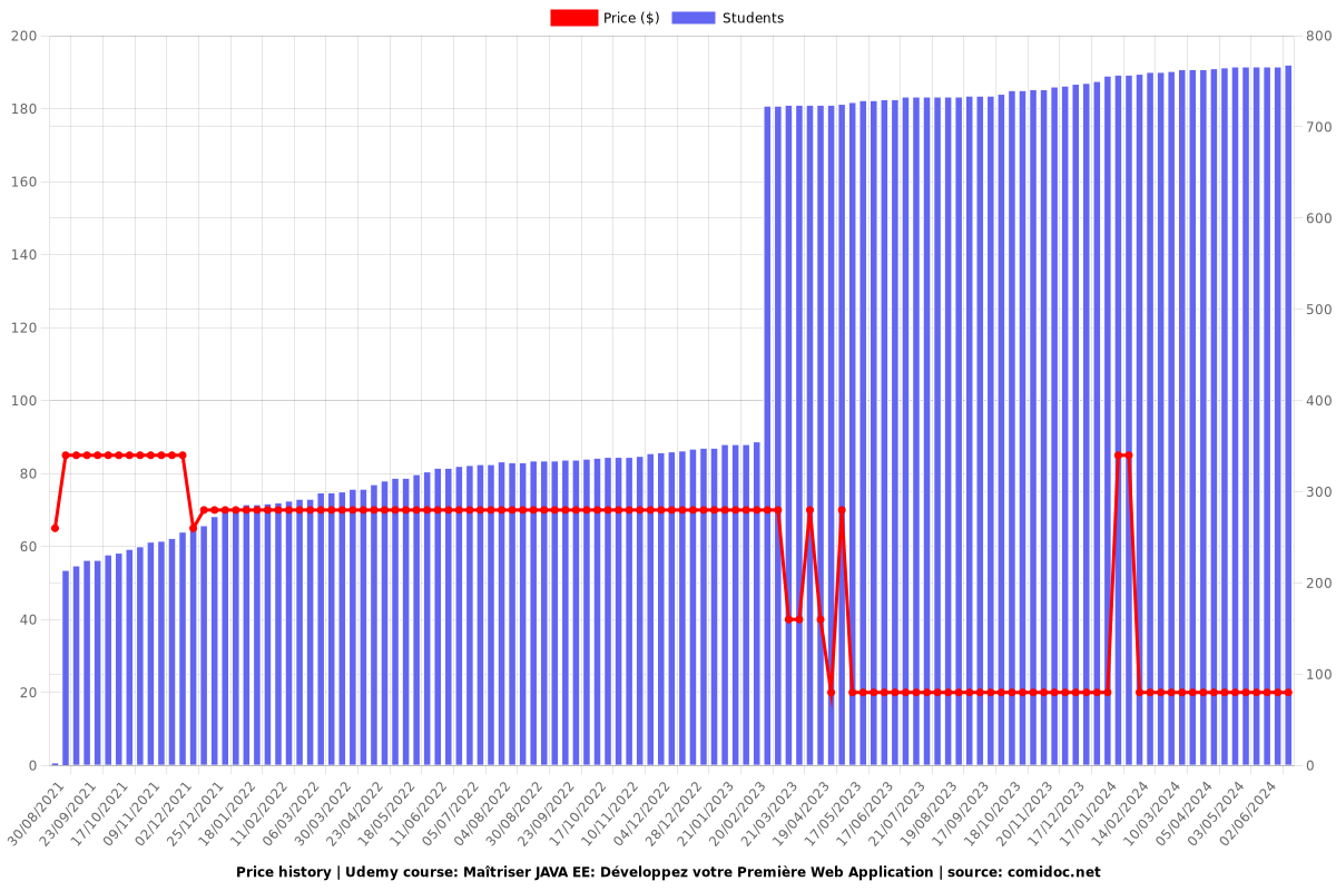 Débuter avec JAVA EE 8 par la pratique - Price chart