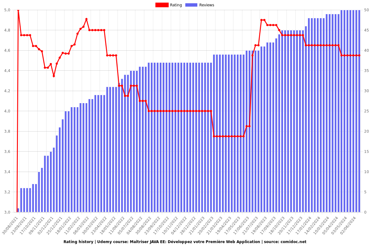 Débuter avec JAVA EE 8 par la pratique - Ratings chart