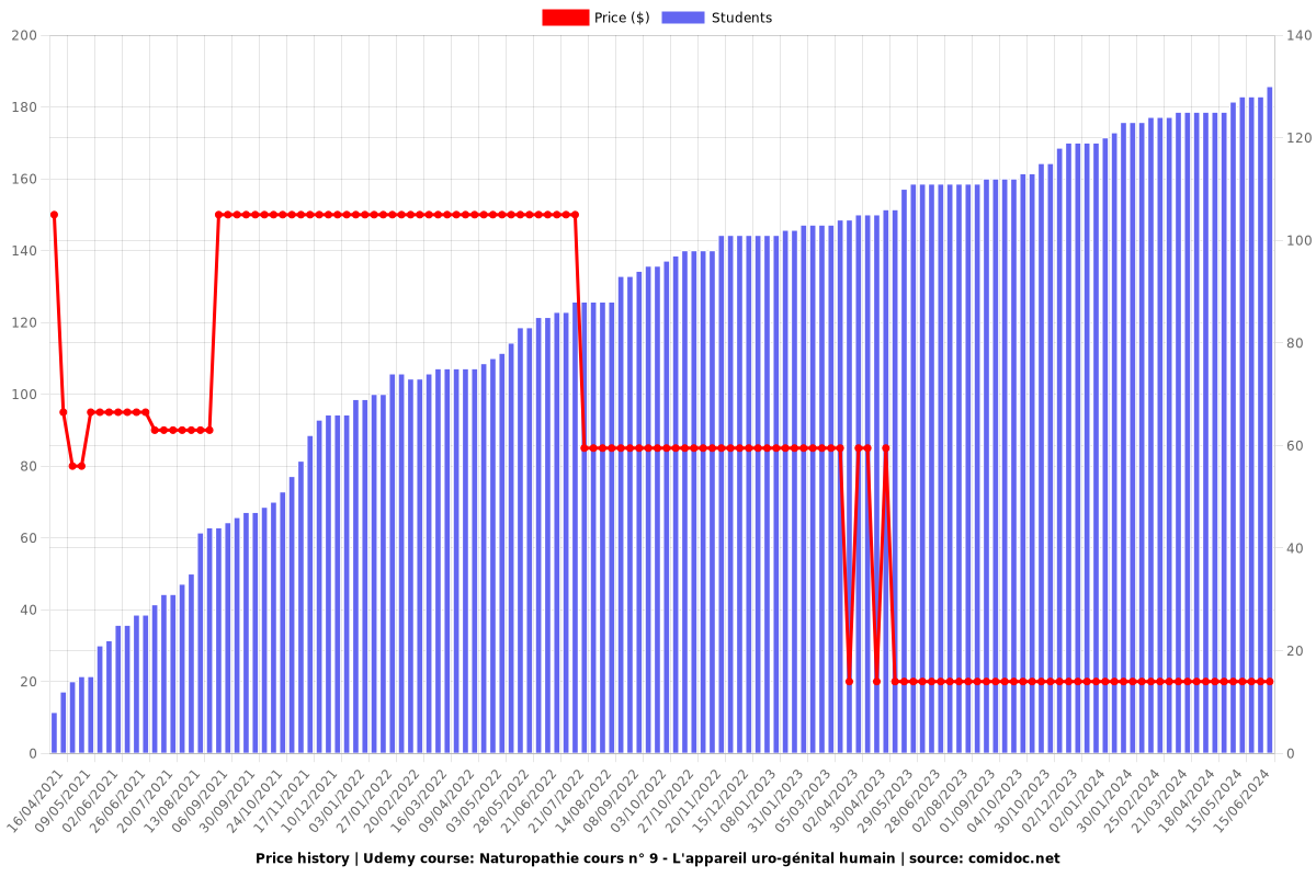 Naturopathie cours n° 9 - L'appareil uro-génital humain - Price chart