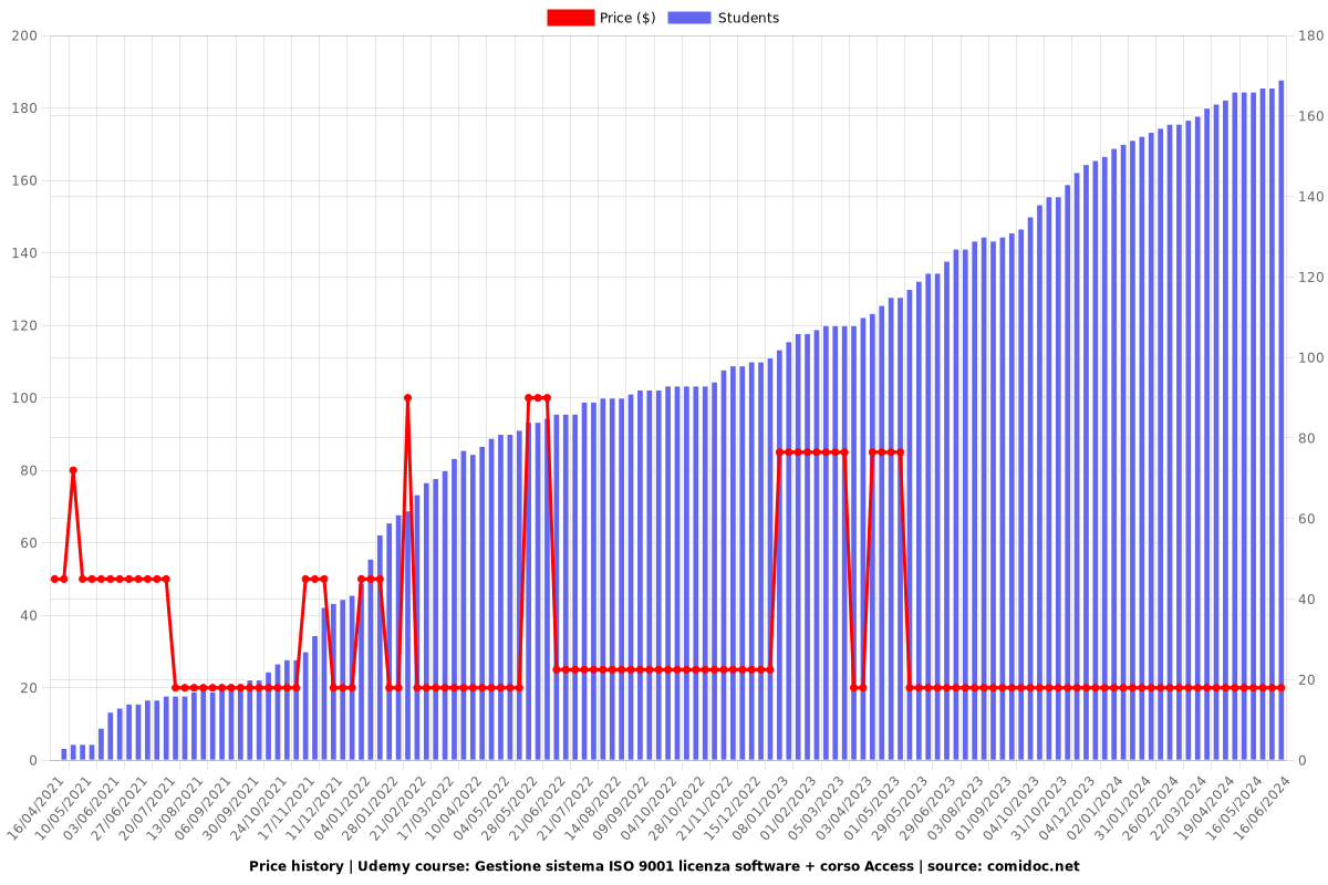 ISO 9001. Licenza software qualità. 775 Slides e 4350 Quiz - Price chart