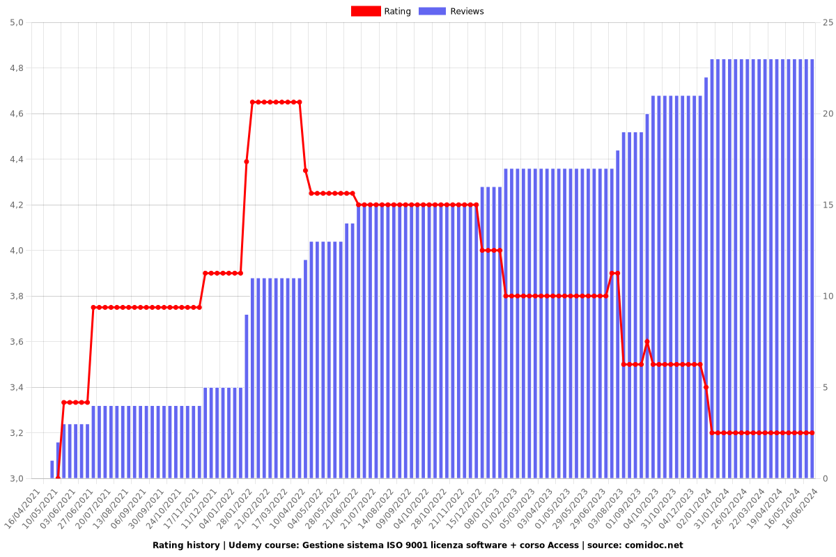 ISO 9001. Licenza software qualità. 775 Slides e 4350 Quiz - Ratings chart