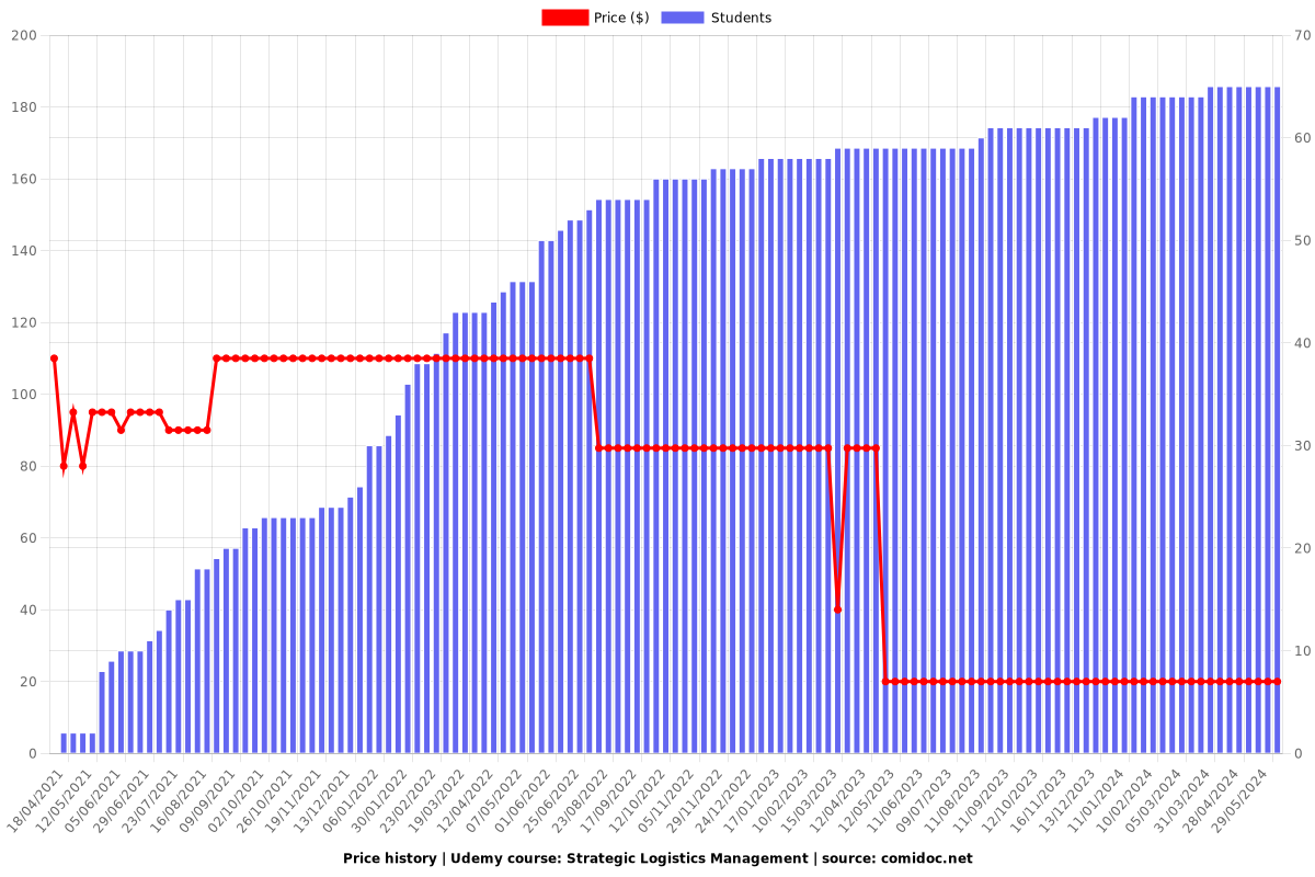 Strategic Logistics Management - Price chart