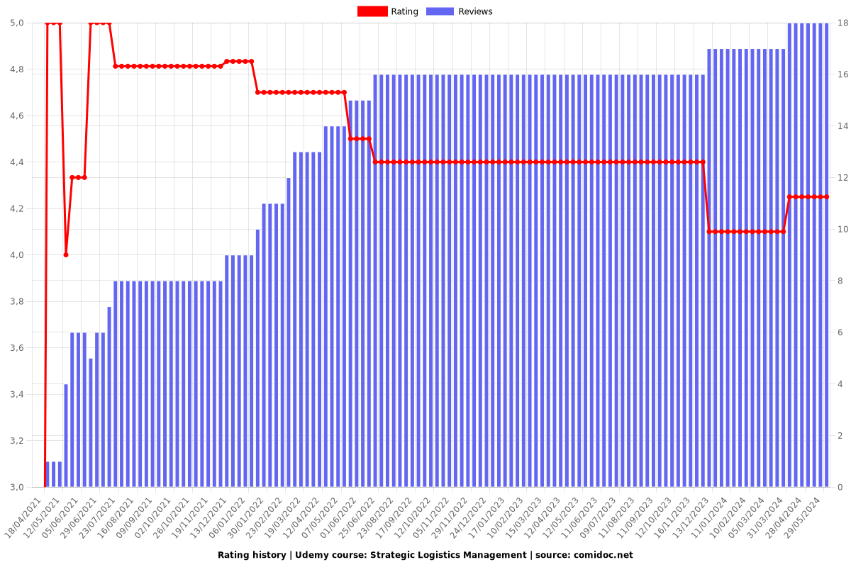 Strategic Logistics Management - Ratings chart