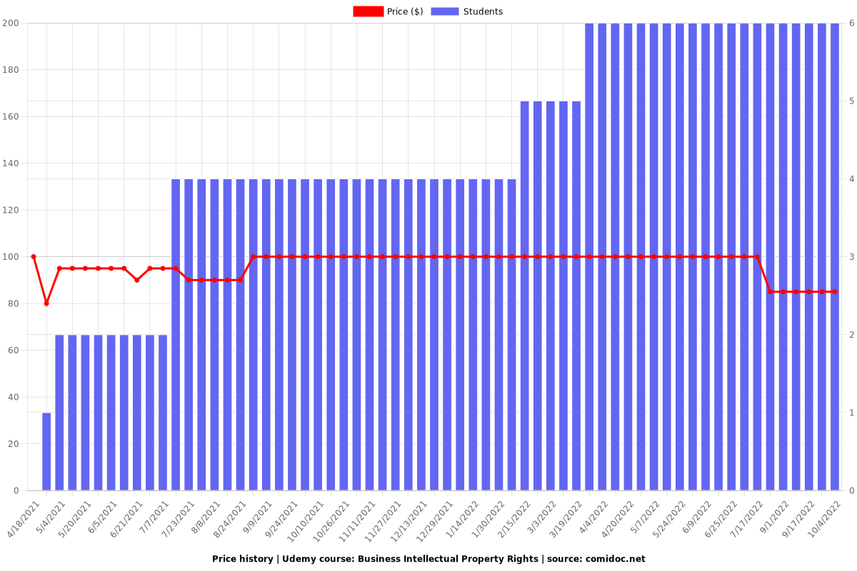 Business Intellectual Property Rights - Price chart