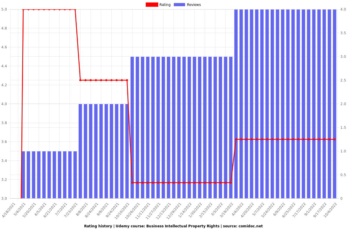 Business Intellectual Property Rights - Ratings chart