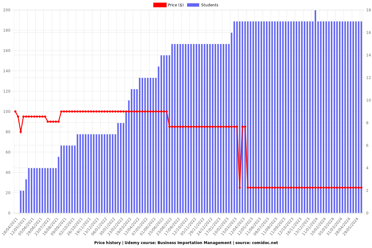 Business Importation Management - Price chart