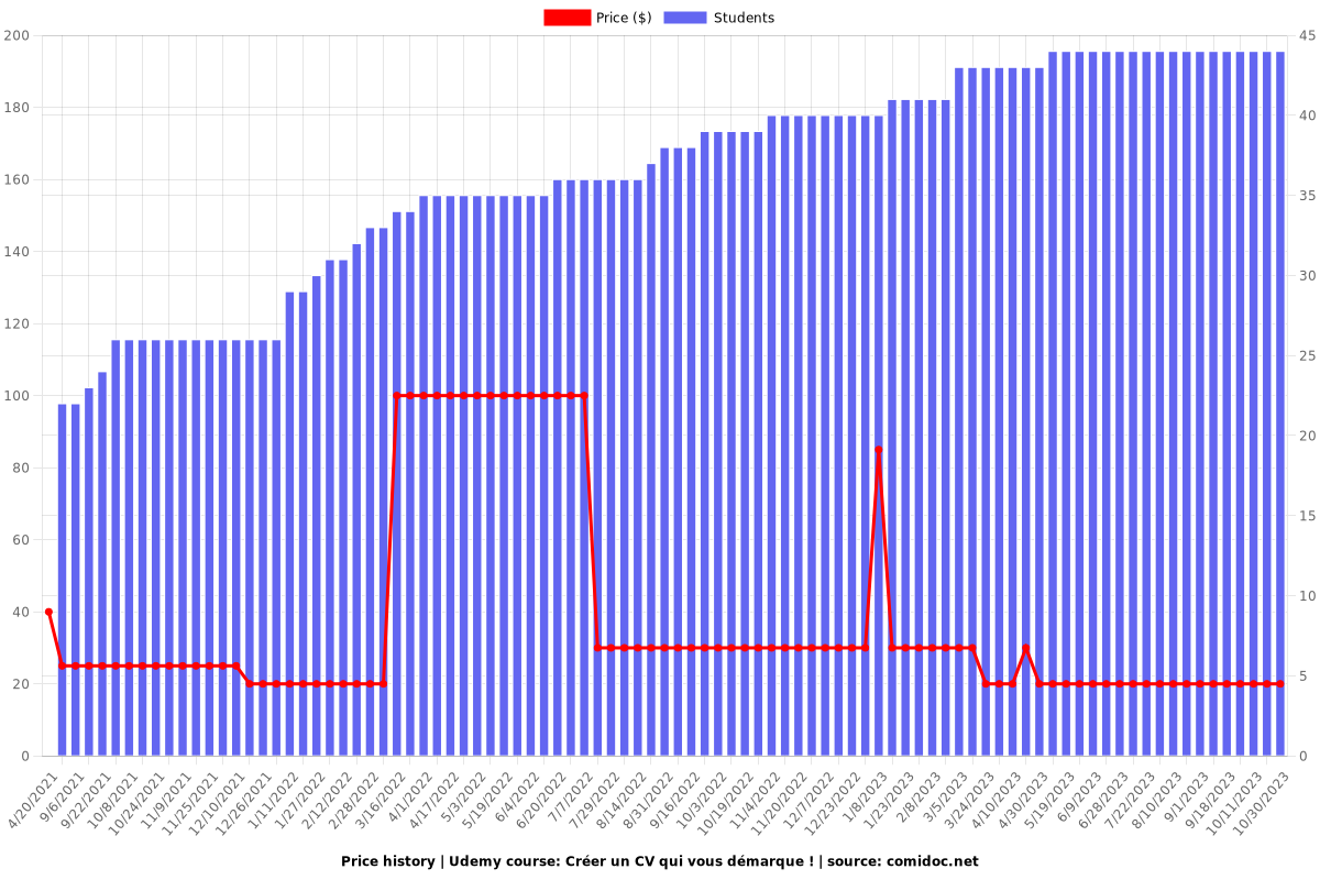 Créer un CV qui vous démarque ! - Price chart