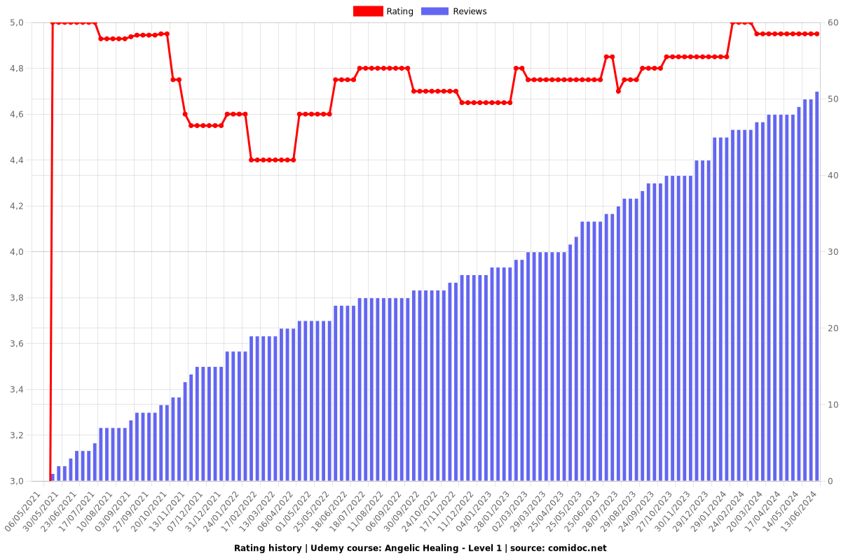 Angelic Healing - Level 1 - Ratings chart