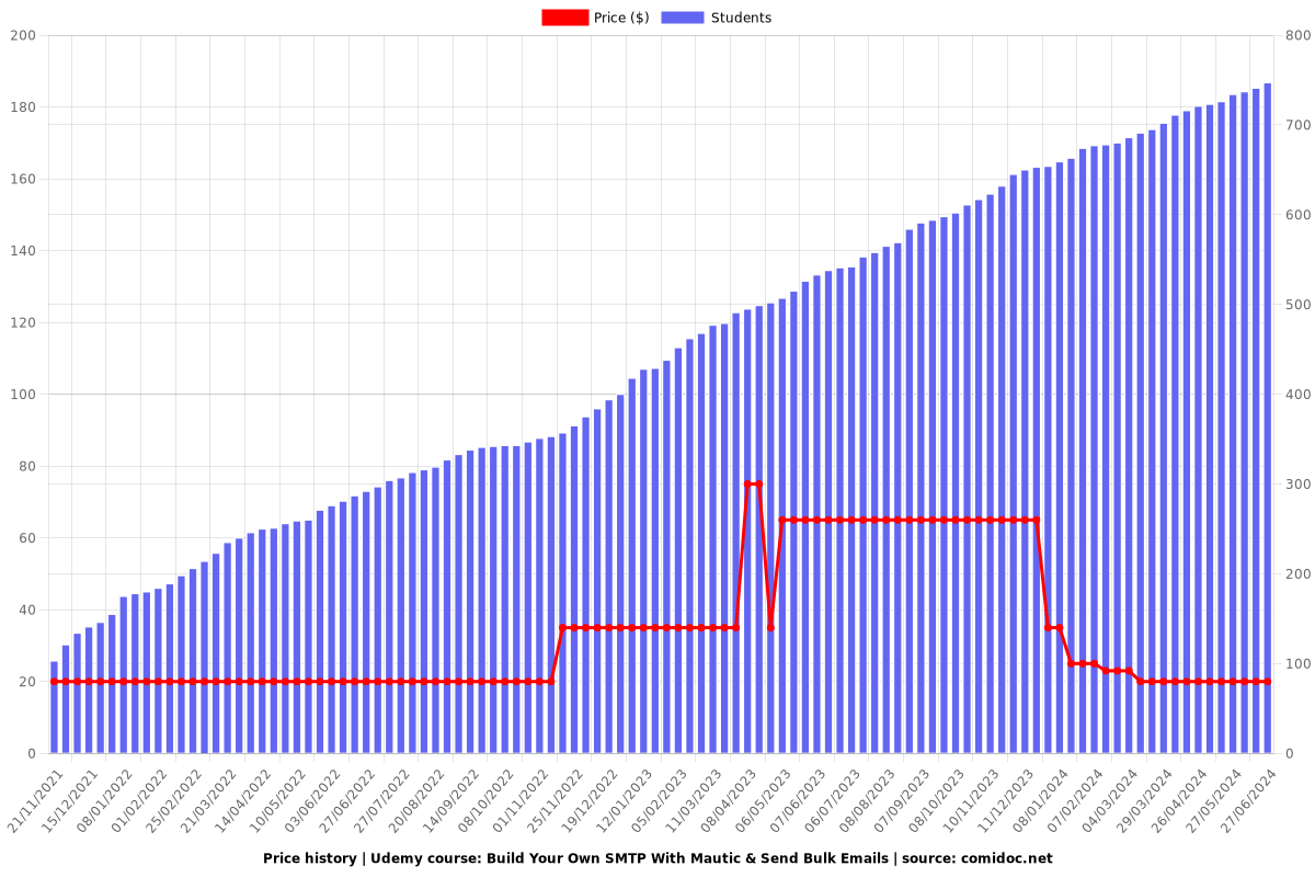 Build Your Own SMTP With Mautic & Send Bulk Emails - Price chart