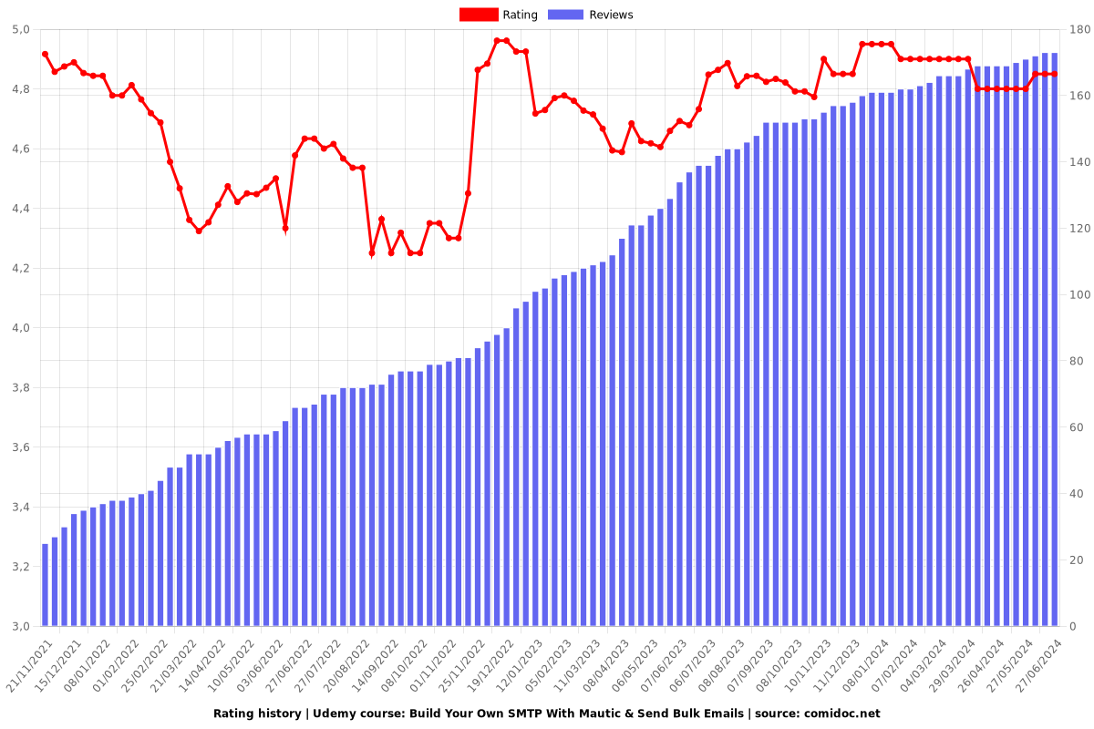 Build Your Own SMTP With Mautic & Send Bulk Emails - Ratings chart