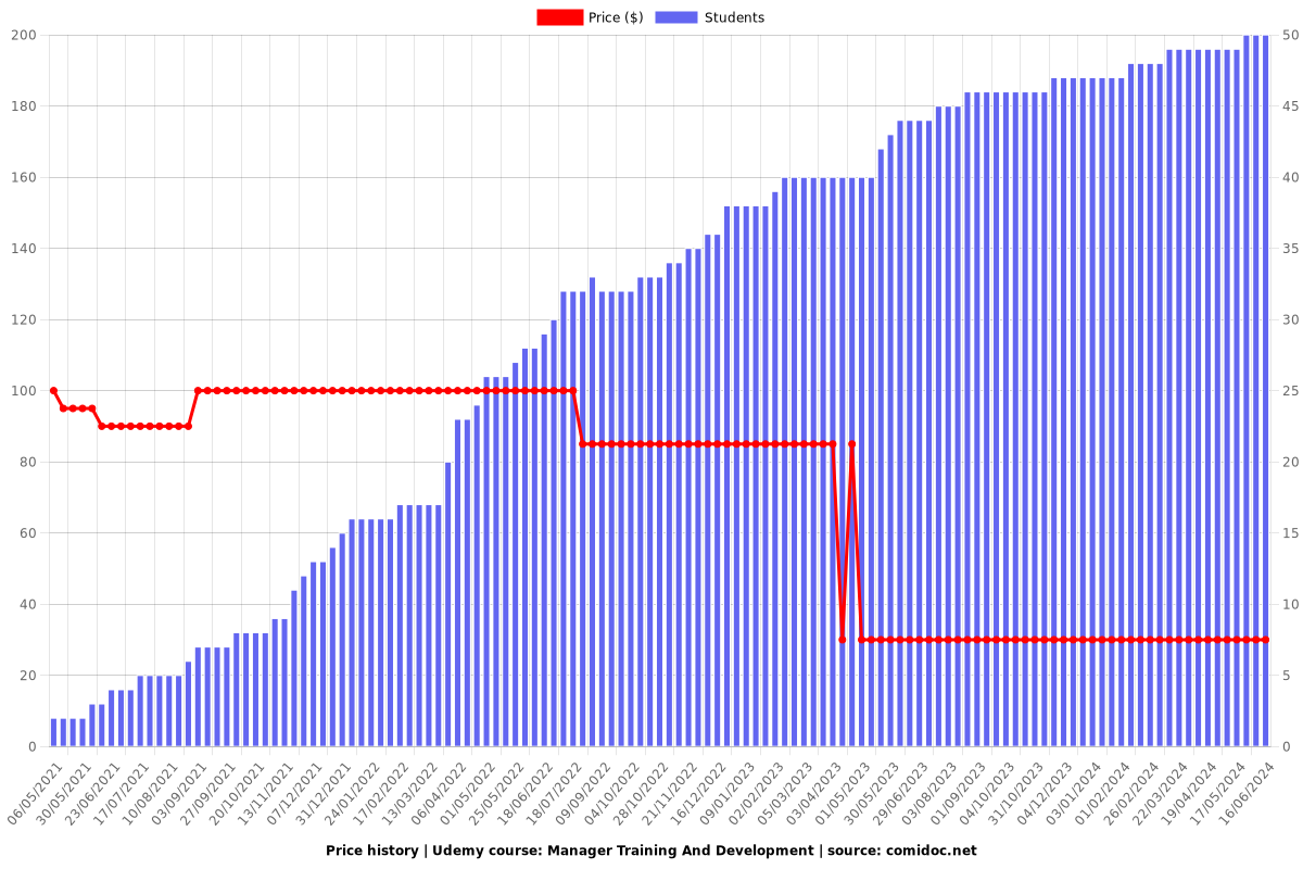 Manager Training And Development - Price chart