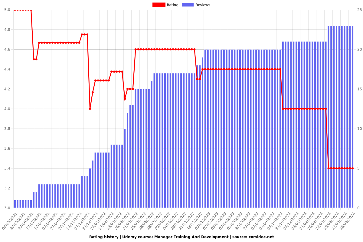 Manager Training And Development - Ratings chart