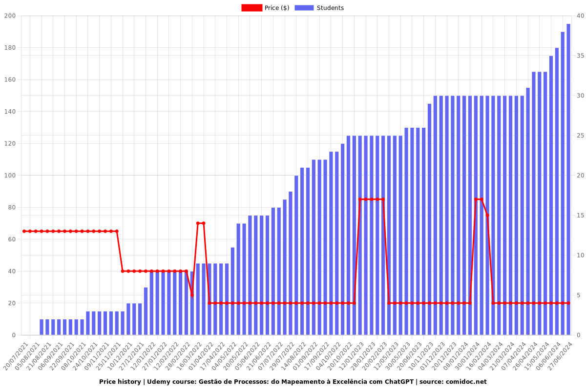 Gestão de Processos: do Mapeamento à Excelência com ChatGPT - Price chart