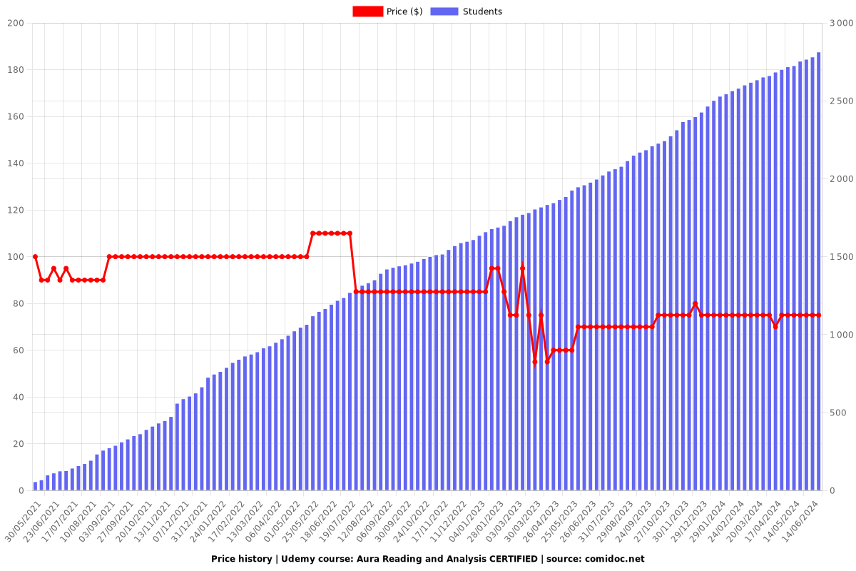 Aura Reading and Analysis ACCREDITED - Price chart