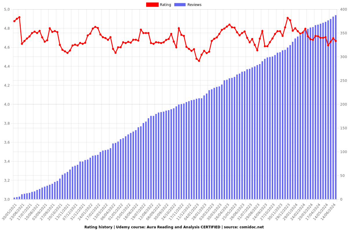 Aura Reading and Analysis ACCREDITED - Ratings chart