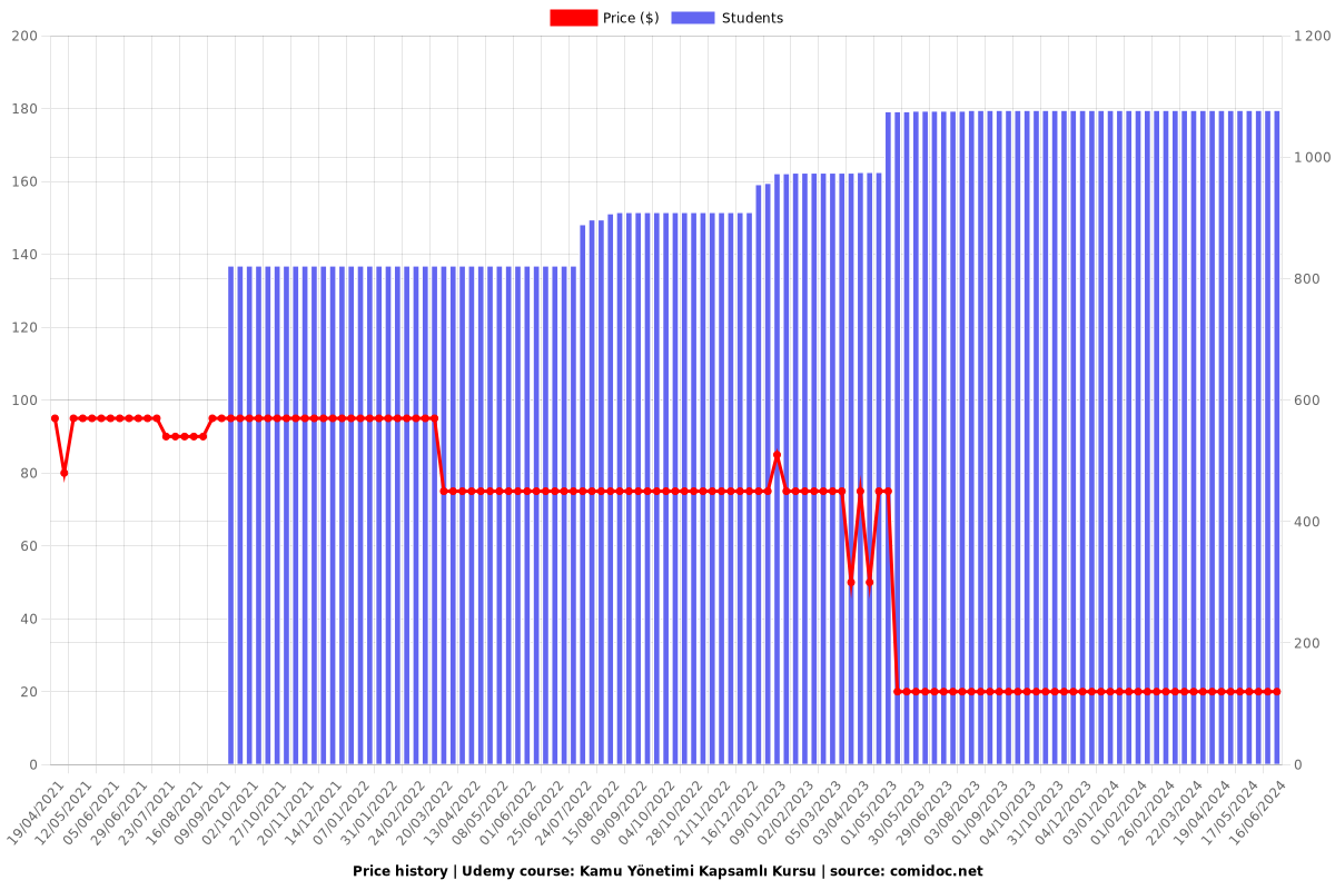 Kamu Yönetimi Kapsamlı Kursu - Price chart