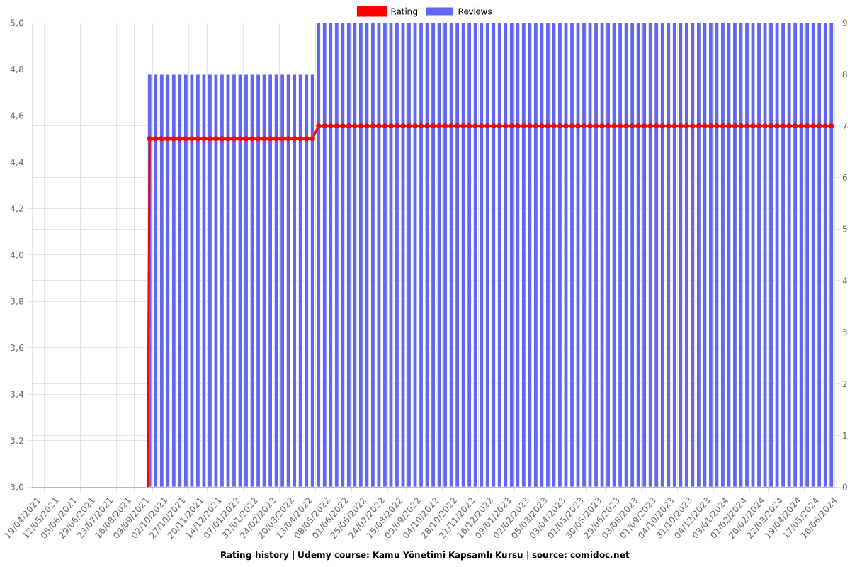 Kamu Yönetimi Kapsamlı Kursu - Ratings chart