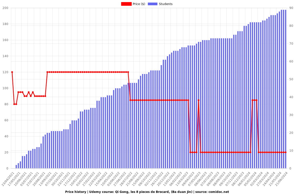 Qi Gong, les 8 pieces de Brocard, (Ba duan Jin) - Price chart