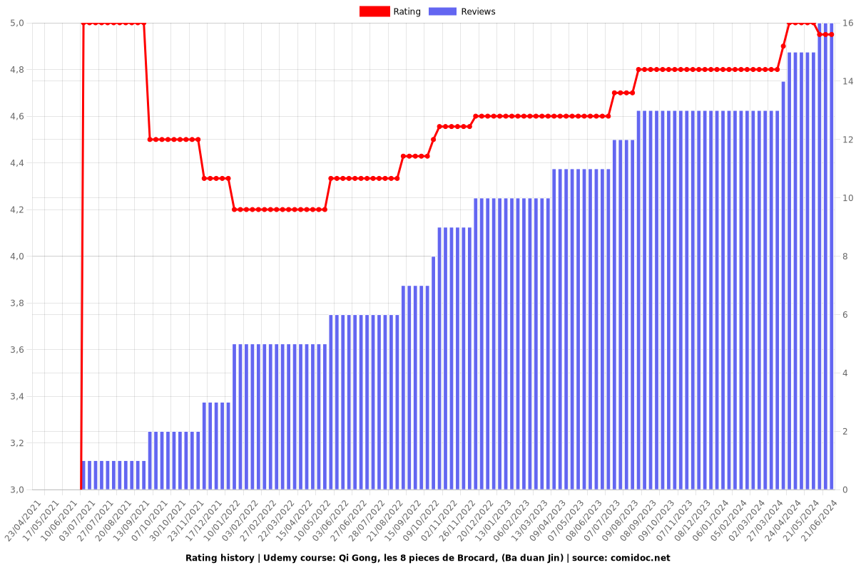 Qi Gong, les 8 pieces de Brocard, (Ba duan Jin) - Ratings chart