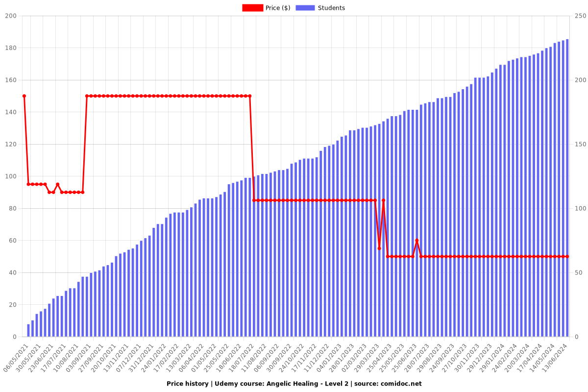 Angelic Healing - Level 2 - Price chart