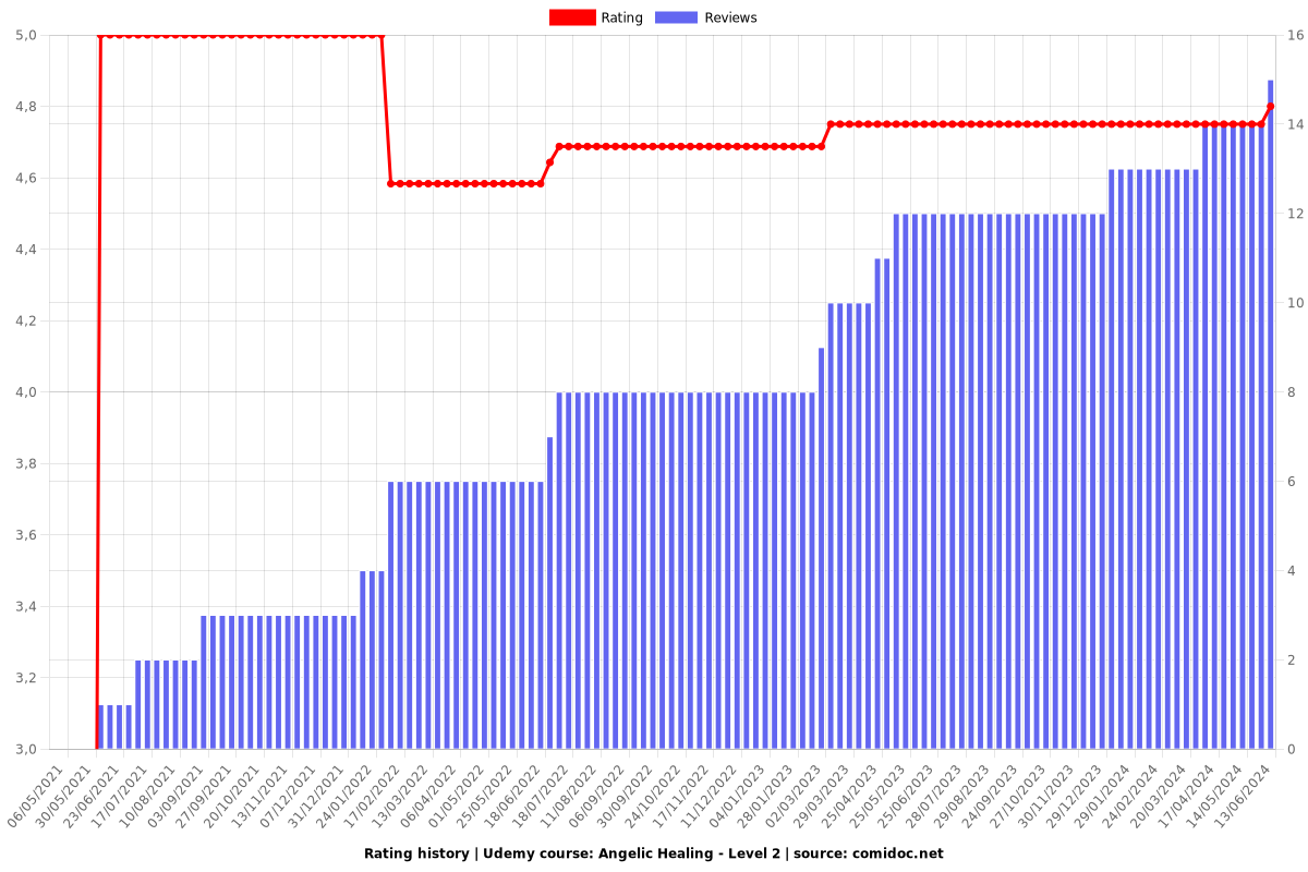 Angelic Healing - Level 2 - Ratings chart