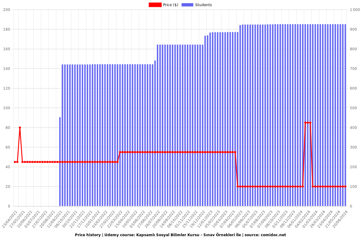 Kapsamlı Sosyal Bilimler Kursu - Sınav Örnekleri İle - Price chart