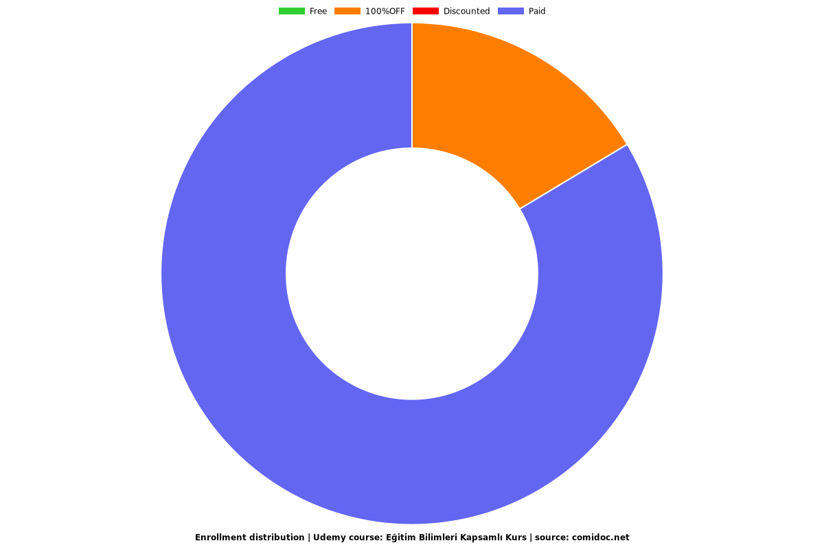 Eğitim Bilimleri Kapsamlı Kurs - Distribution chart