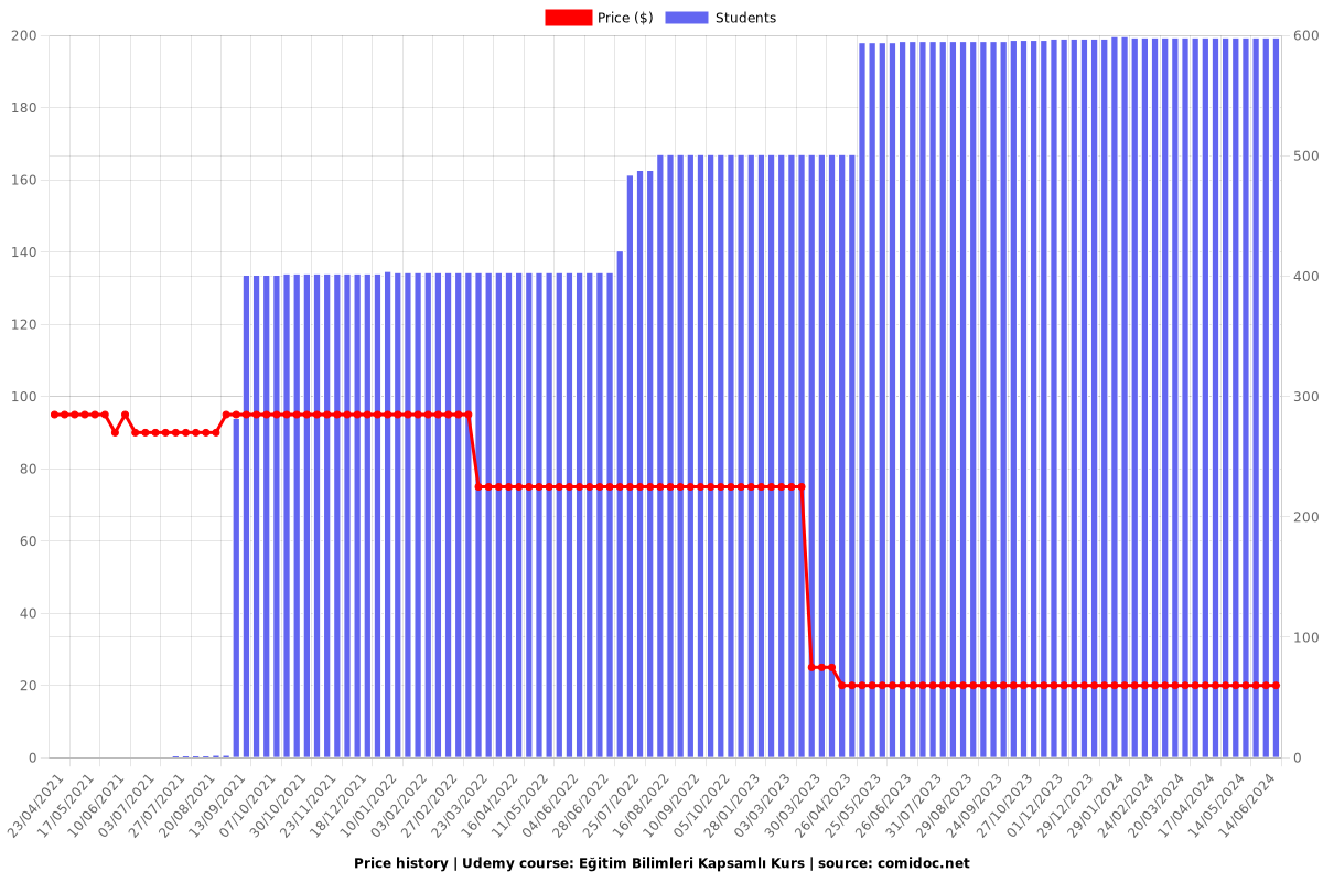 Eğitim Bilimleri Kapsamlı Kurs - Price chart