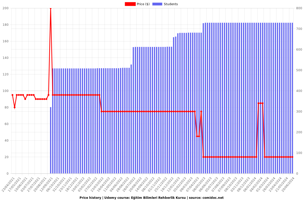 Eğitim Bilimleri Rehberlik Kursu - Price chart