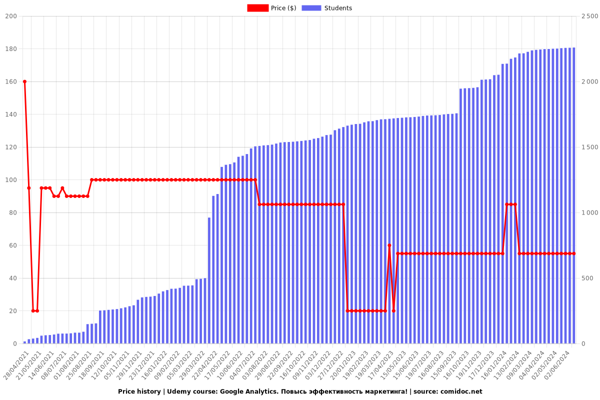 Google Analytics. Повысь эффективность маркетинга! - Price chart