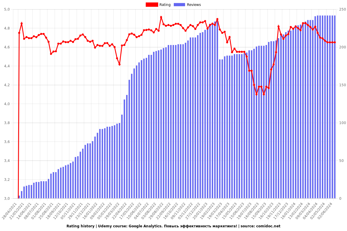 Google Analytics. Повысь эффективность маркетинга! - Ratings chart