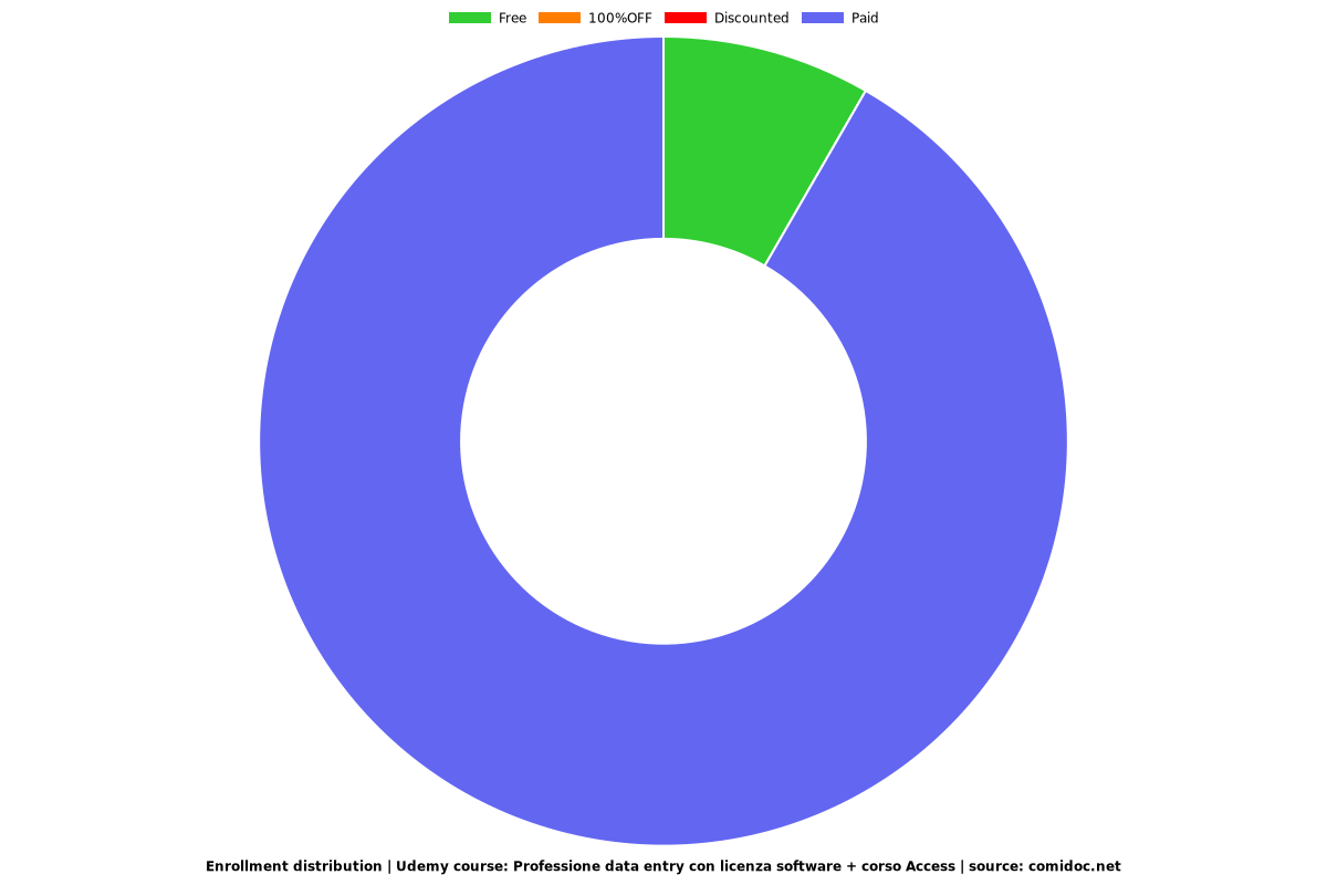 Professione data entry. Licenza software e 4030 QUIZ - Distribution chart