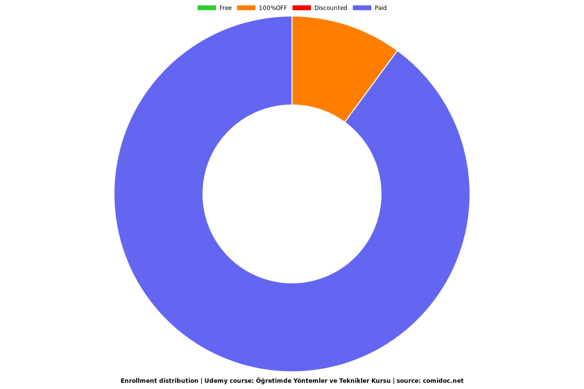 Öğretimde Yöntemler ve Teknikler Kursu - Distribution chart