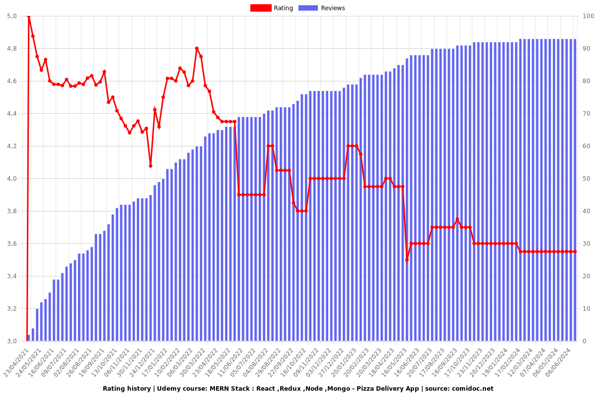 MERN Stack : React ,Redux ,Node ,Mongo - Pizza Delivery App - Ratings chart