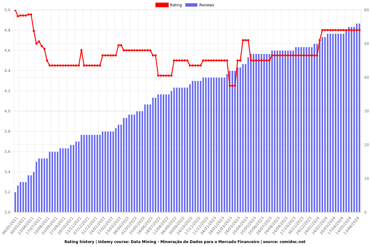 Data Mining - Mineração de Dados para o Mercado Financeiro - Ratings chart