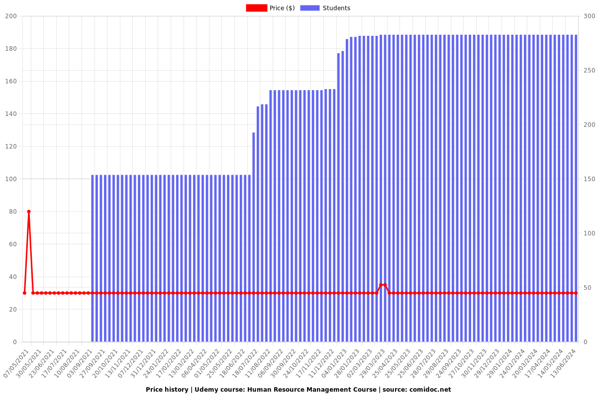 Human Resource Management Course - Price chart