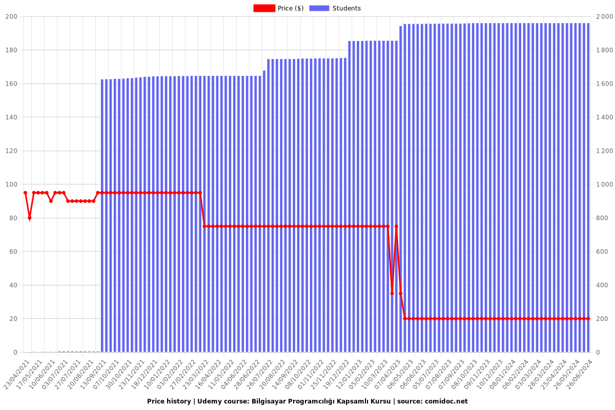 Bilgisayar Programcılığı Kapsamlı Kursu - Price chart