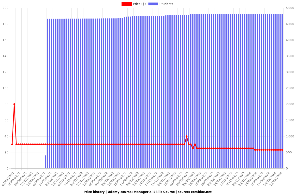 Managerial Skills Course - Price chart