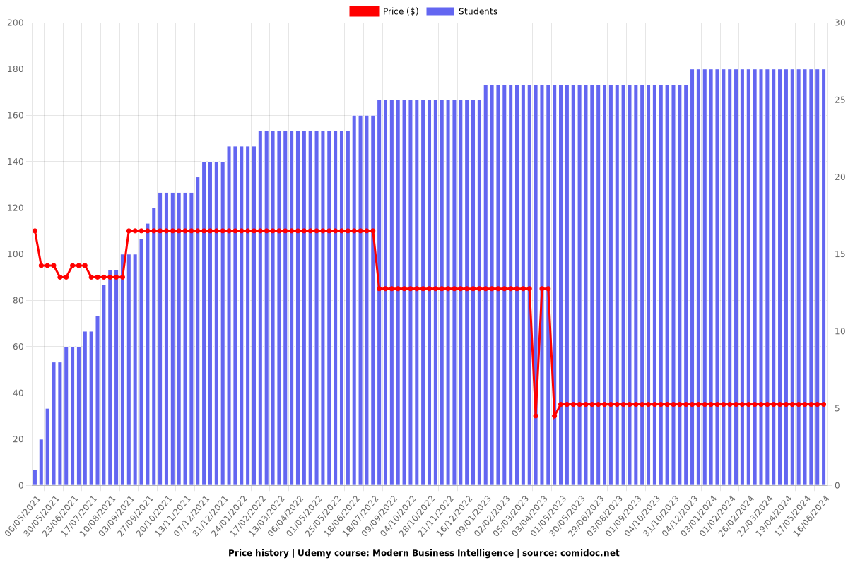 Modern Business Intelligence - Price chart