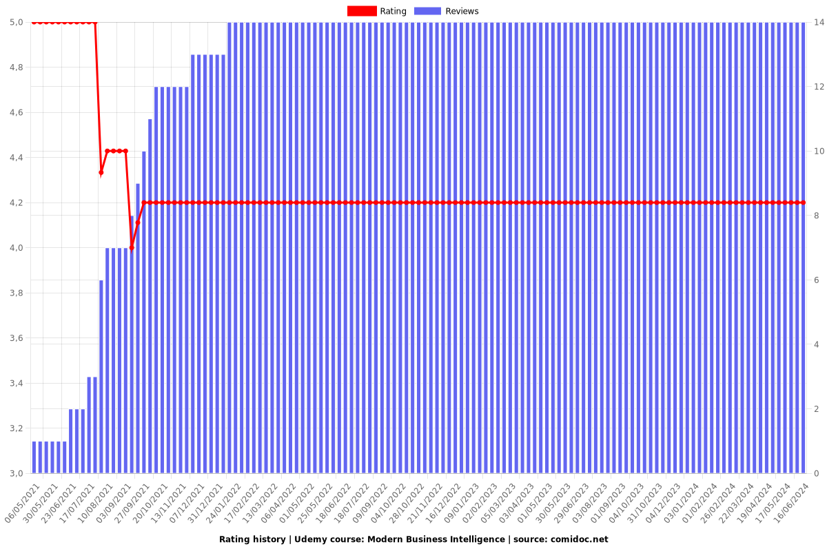 Modern Business Intelligence - Ratings chart