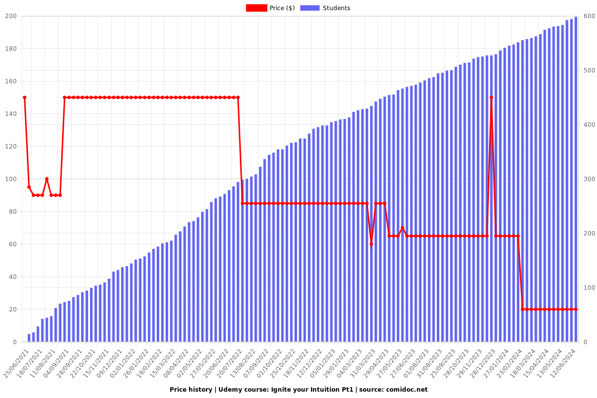 Ignite your Intuition Pt1 - Price chart