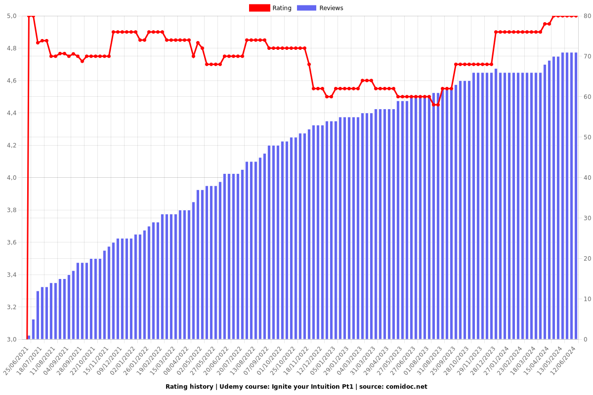 Ignite your Intuition Pt1 - Ratings chart