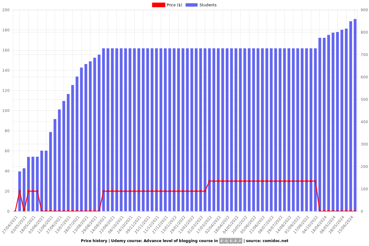 Advance level of blogging course in हिंदी - Price chart