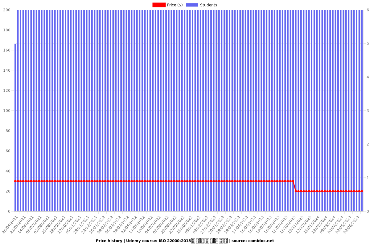 ISO 22000:2018之準確導入與稽核 - Price chart