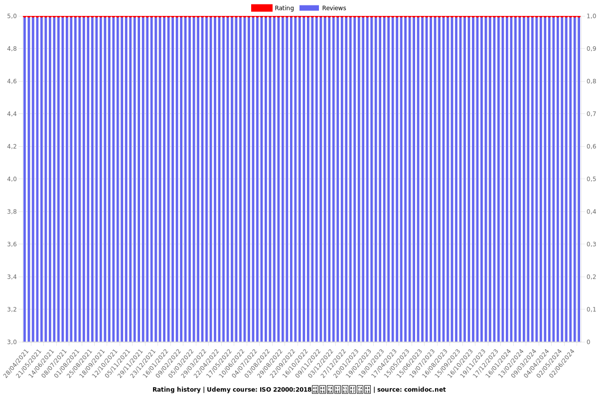 ISO 22000:2018之準確導入與稽核 - Ratings chart