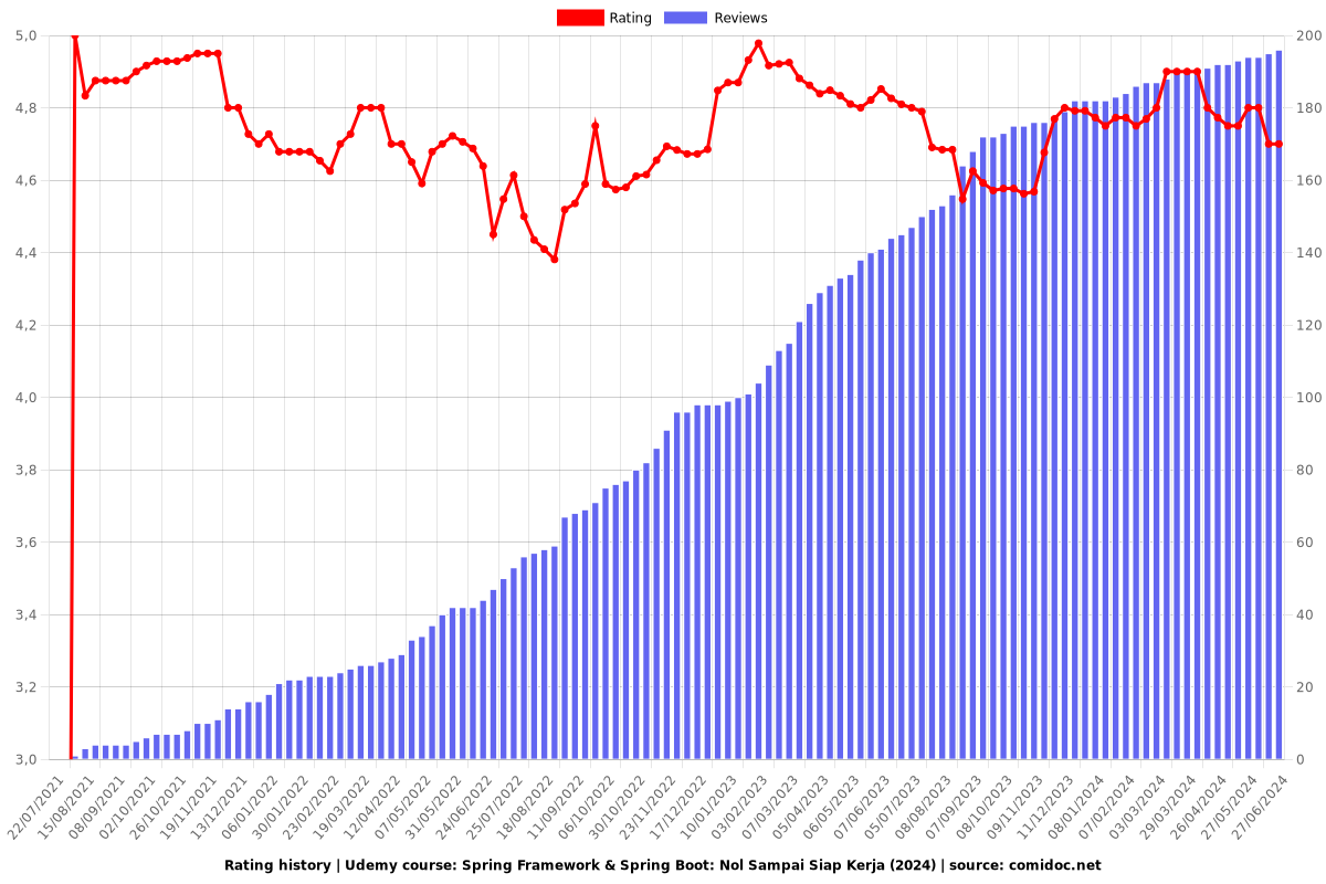 Spring Framework & Spring Boot: Nol Sampai Siap Kerja (2025) - Ratings chart